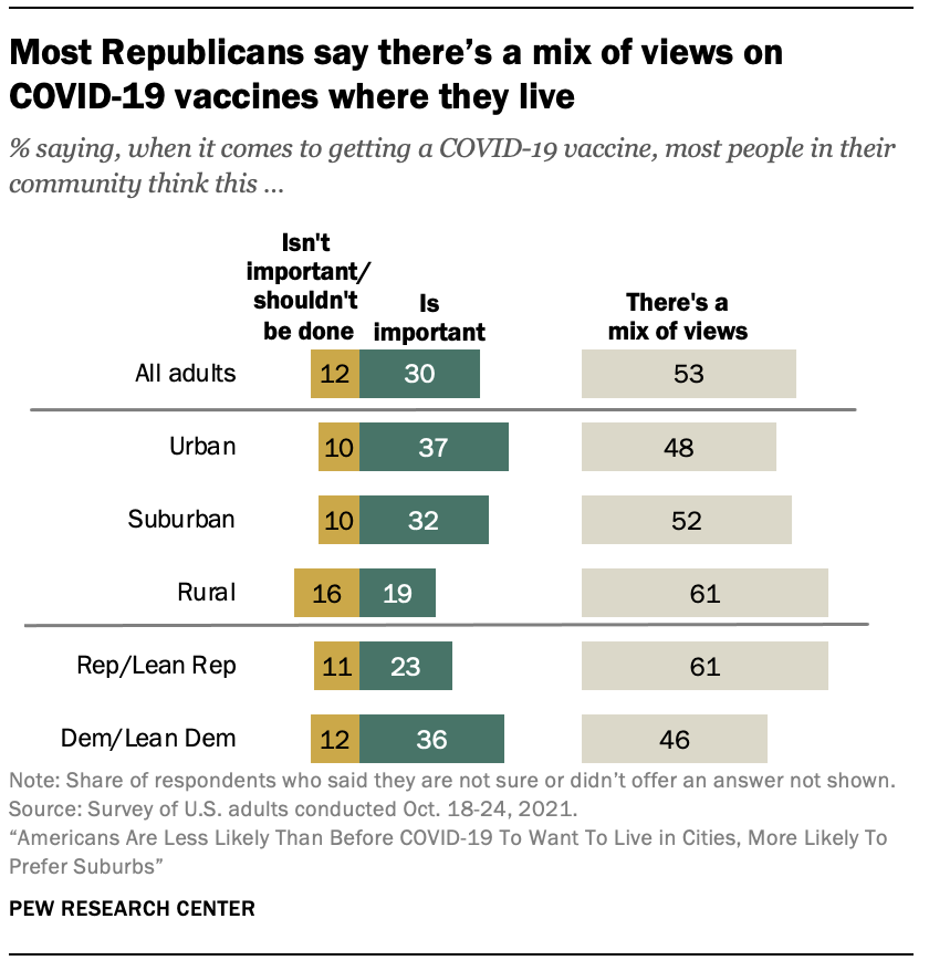 Most Republicans say there’s a mix of views on COVID-19 vaccines where they live