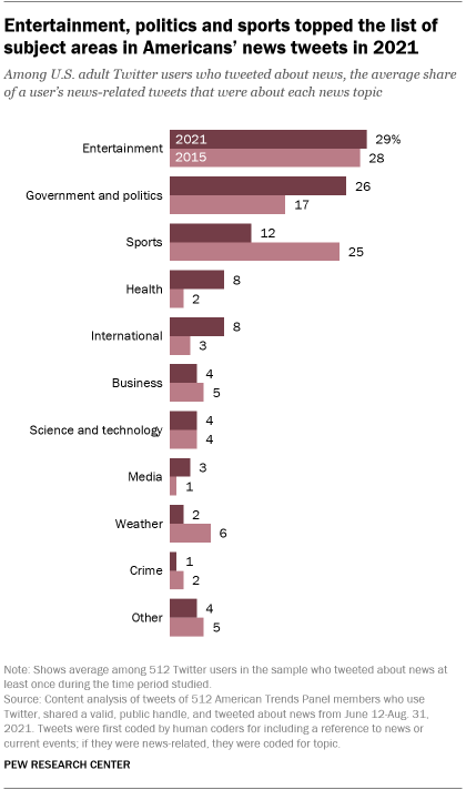 A bar chart showing that entertainment, politics and sports topped the list of subject areas in Americans’ news tweets in 2021