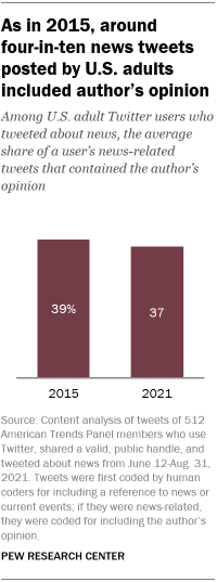 A bar chart showing that as in 2015, around four-in-ten news tweets posted by U.S. adults included author’s opinion