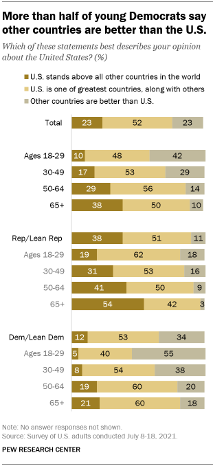 A bar chart showing that more than half of young Democrats say other countries are better than the U.S.