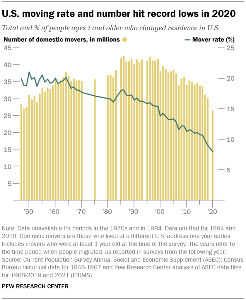 U.S. moving rate and number hit record lows in 2020