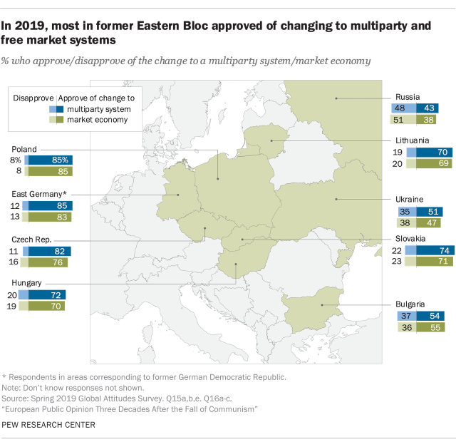 In 2019, most in former Eastern Bloc approved of changing to multiparty and free market systems