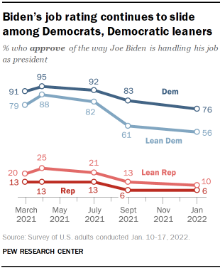 Chart shows Biden’s job rating continues to slide among Democrats, Democratic leaners