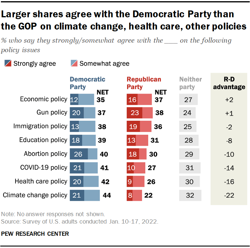 Larger shares agree with the Democratic Party than the GOP on climate change, health care, other policies