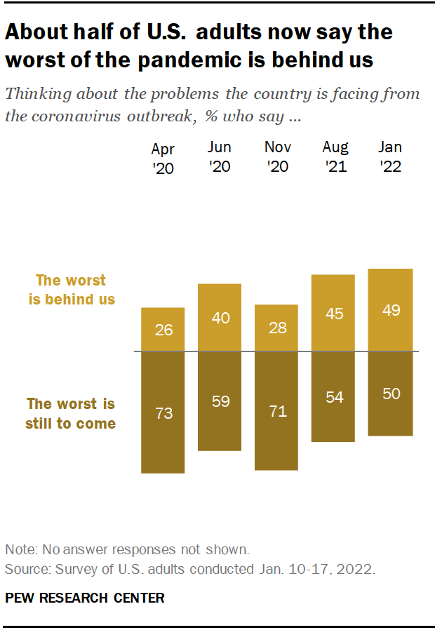 About half of U.S. adults now say the worst of the pandemic is behind us