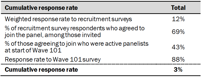 Response rates