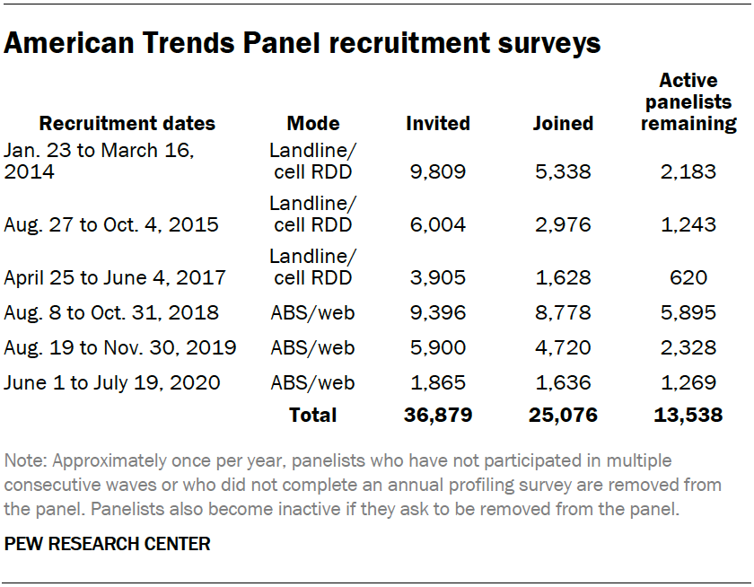American Trends Panel recruitment surveys