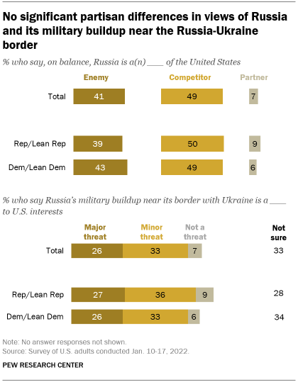 A bar chart showing that there are no significant partisan differences in views of Russia and its military buildup near the Russia-Ukraine border