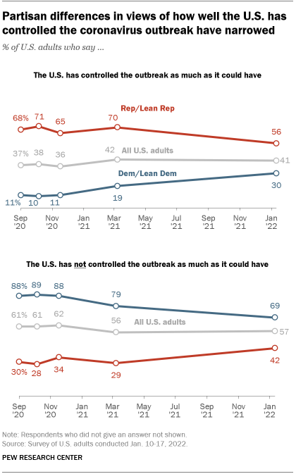 A line graph showing that partisan differences in views of how well the U.S. has controlled the coronavirus outbreak have narrowed