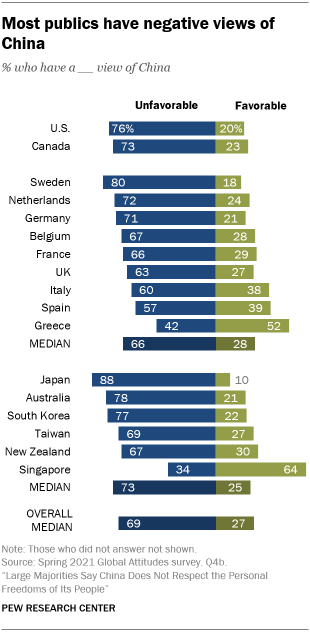 A bar chart showing that most publics have negative views of China