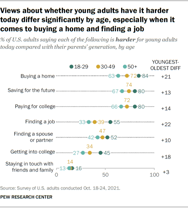 Views about whether young adults have it harder today differ significantly by age, especially when it comes to buying a home and finding a job