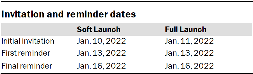 Invitation and reminder dates