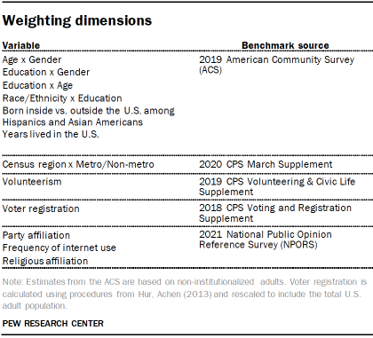Table shows weighting dimensions