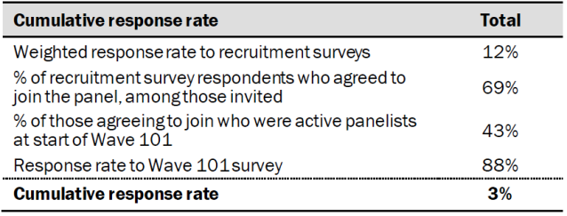 Response rates
