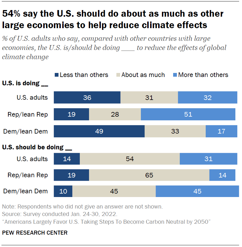 54% say the U.S. should do about as much as other large economies to help reduce climate effects