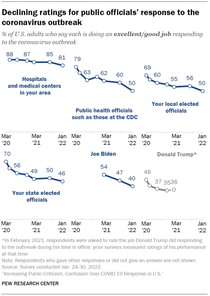 Declining ratings for public officials’ response to the coronavirus outbreak