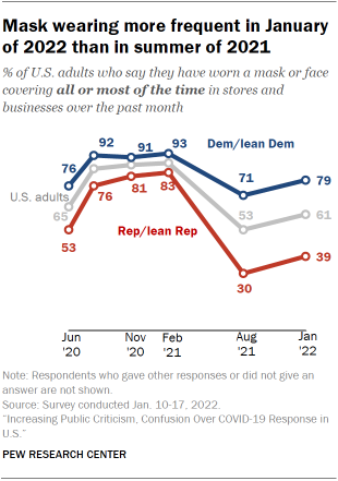 Chart shows mask wearing more frequent in January of 2022 than in summer of 2021