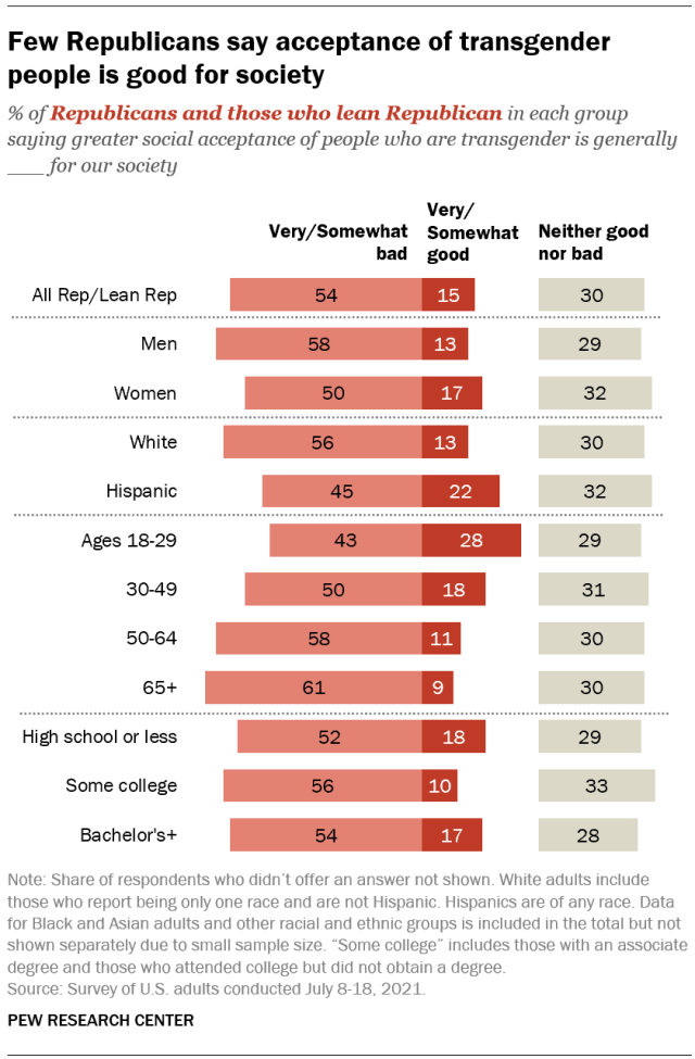 Few Republicans say acceptance of transgender people is good for society
