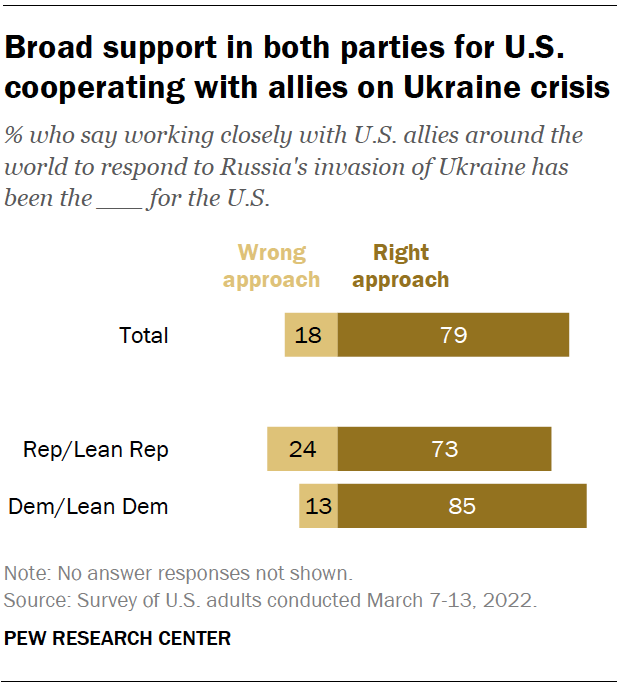 Broad support in both parties for U.S. cooperating with allies on Ukraine crisis