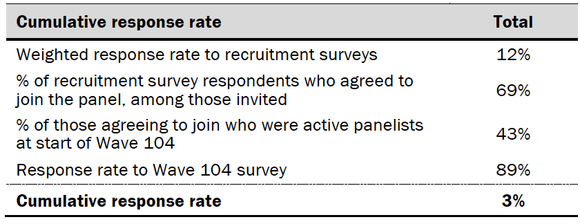 Response rates