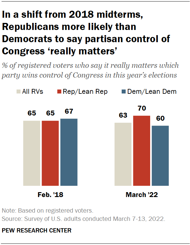 In a shift from 2018 midterms, Republicans more likely than Democrats to say partisan control of Congress ‘really matters’