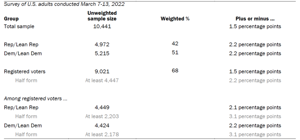 Unweighted sample sizes and error attributable to sampling expected at the 95% level of confidence for different groups in the survey