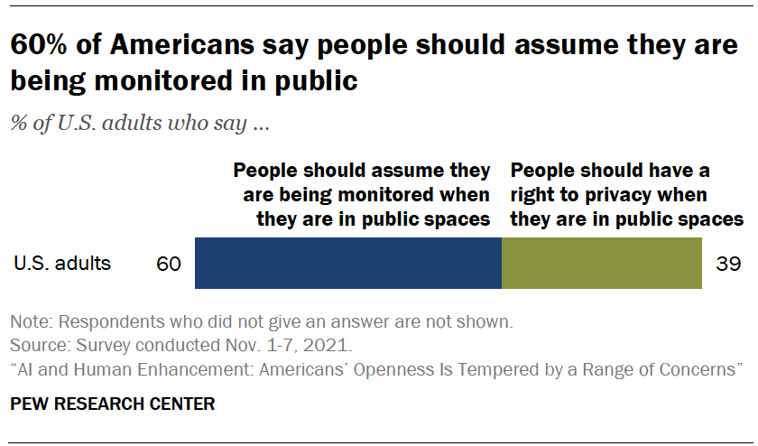 Chart shows 60% of Americans say people should assume they are being monitored in public