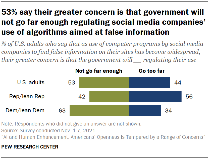 Chart shows 53% say their greater concern is that government will not go far enough regulating social media companies’ use of algorithms aimed at false information