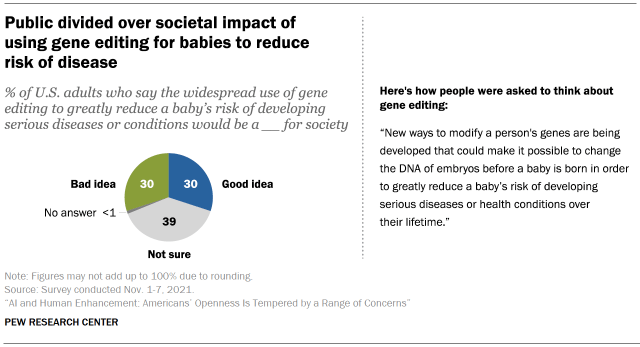 Public divided over societal impact of using gene editing for babies to reduce risk of disease