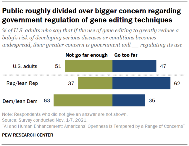 Public roughly divided over bigger concern regarding government regulation of gene editing techniques