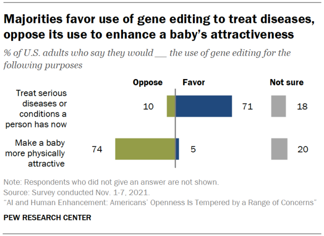Majorities favor use of gene editing to treat diseases, oppose its use to enhance a baby’s attractiveness