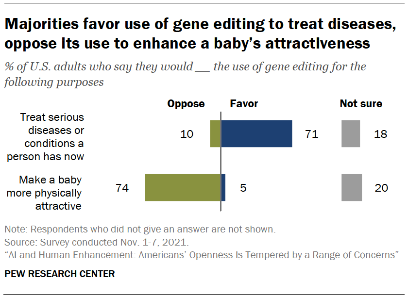 Chart shows majorities favor use of gene editing to treat diseases, oppose its use to enhance a baby’s attractiveness