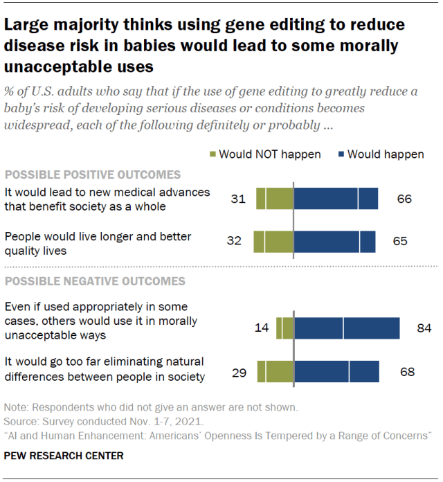 Large majority thinks using gene editing to reduce disease risk in babies would lead to some morally unacceptable uses