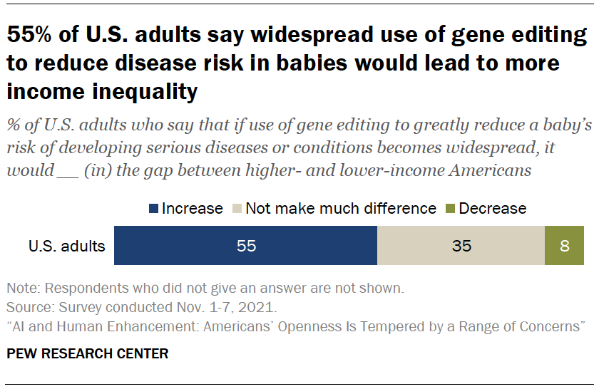 Chart shows 55% of U.S. adults say widespread use of gene editing to reduce disease risk in babies would lead to more income inequality