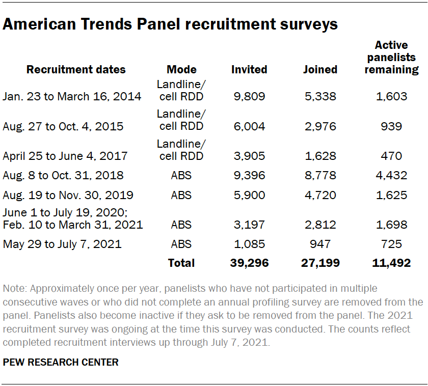 Americans Trends Panel recruitment surveys