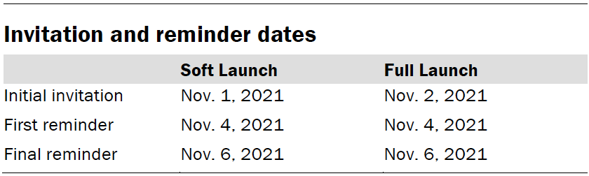 Invitation and reminder dates