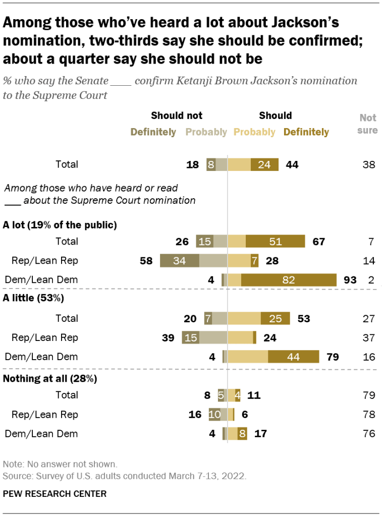 Among those who’ve heard a lot about Jackson’s nomination, two-thirds say she should be confirmed; about a quarter say she should not be