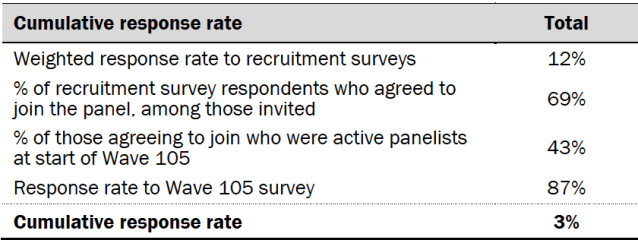 Cumulative response rate