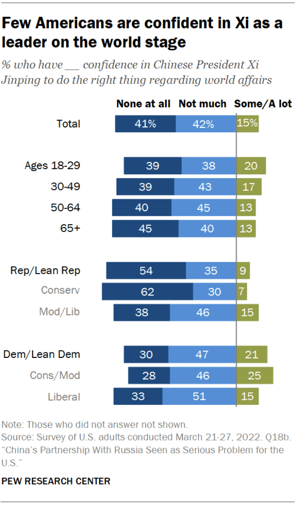 Few Americans are confident in Xi as a leader on the world stage