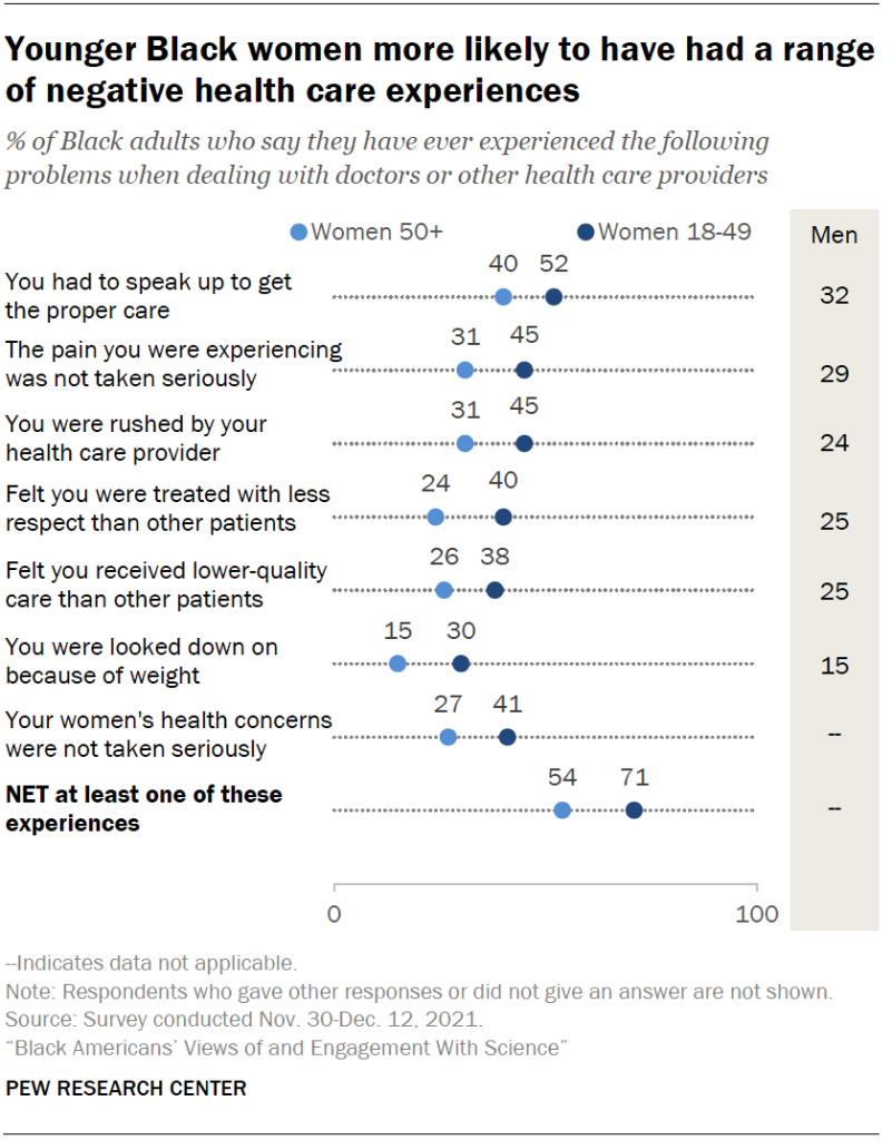 Younger Black women more likely to have had a range of negative health care experiences