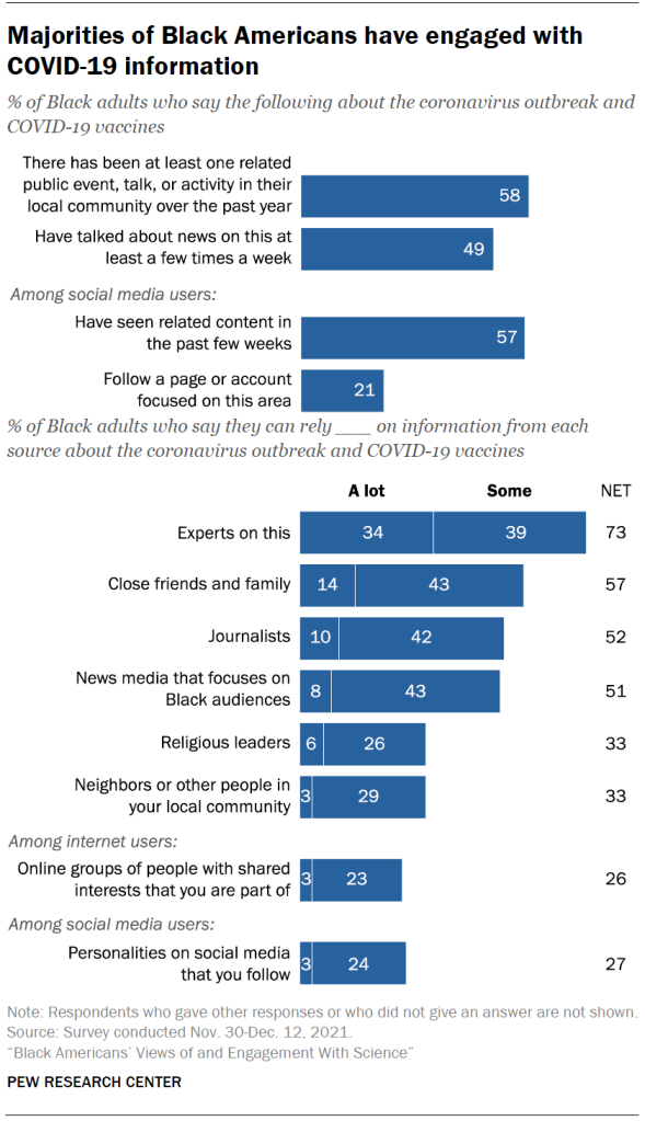 Majorities of Black Americans have engaged with COVID-19 information