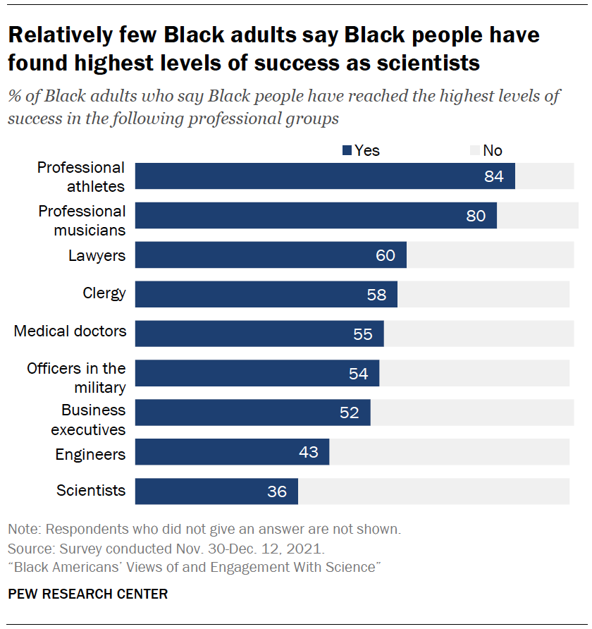 Chart shows relatively few Black adults say Black people have found highest levels of success as scientists