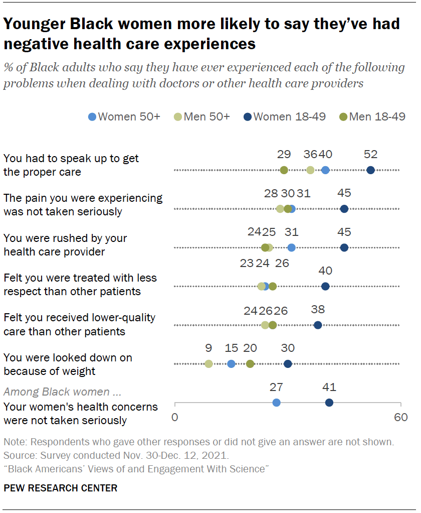 Chart shows younger Black women more likely to say they’ve had negative health care experiences