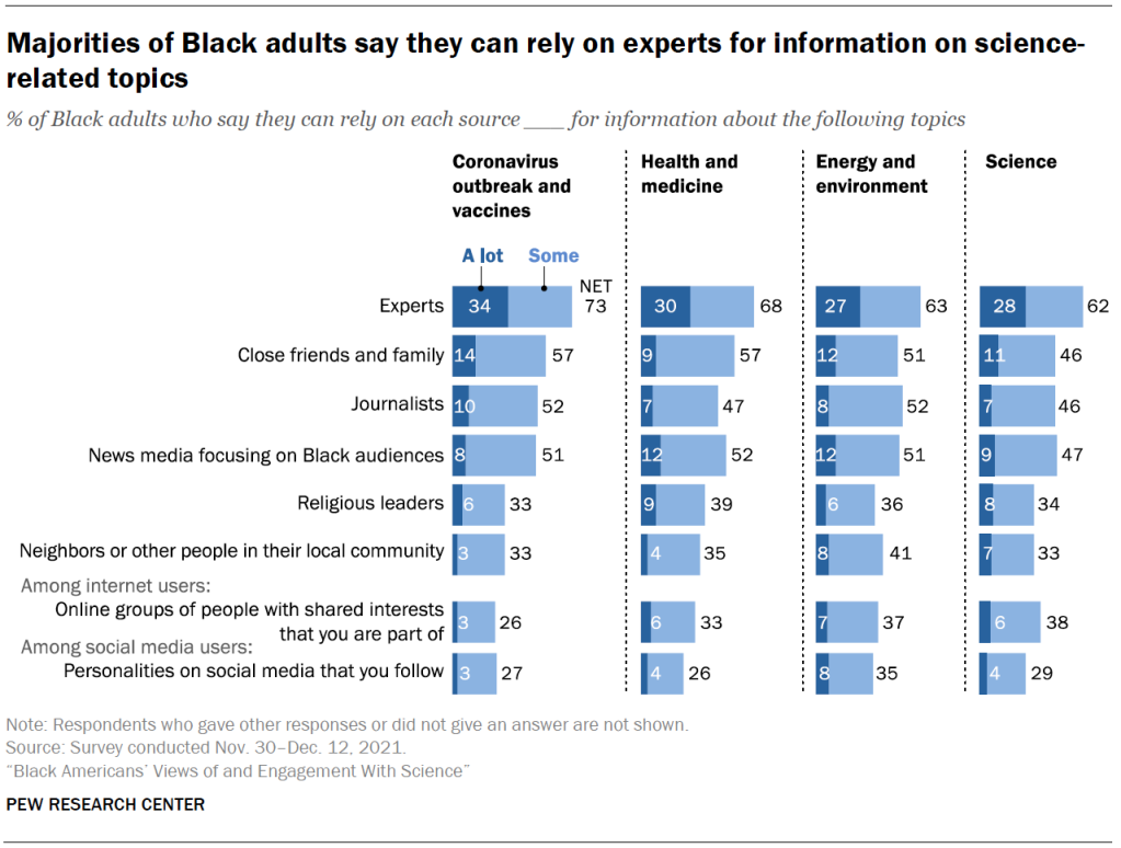 Chart shows majorities of Black adults say they can rely on experts for information on science-related topics