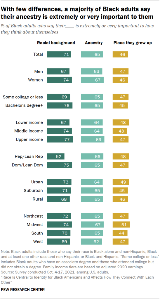With few differences, a majority of Black adults say their ancestry is extremely or very important to them