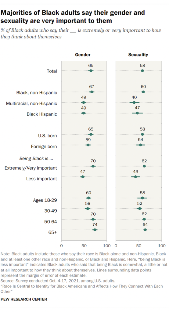 Majorities of Black adults say their gender and sexuality are very important to them