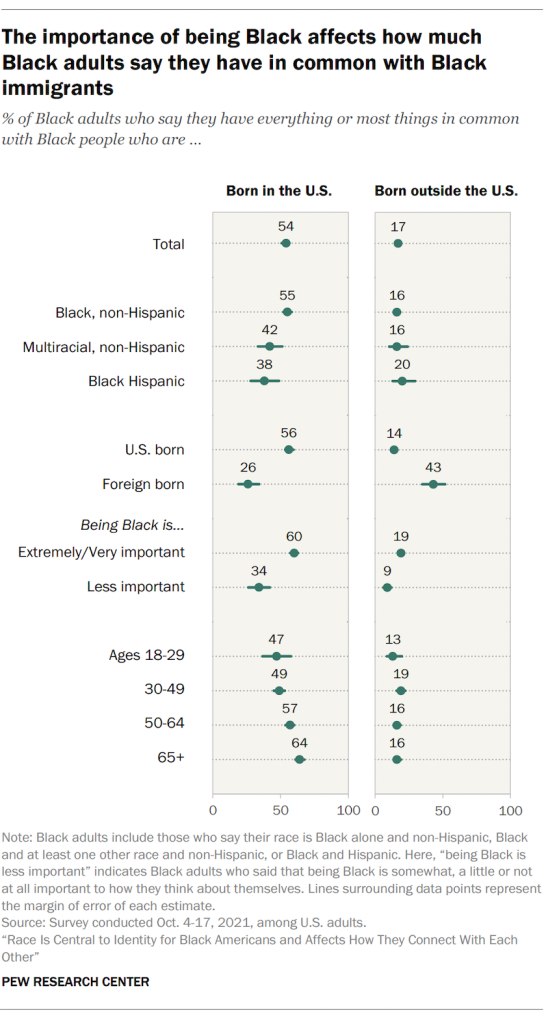 The importance of being Black affects how much Black adults say they have in common with Black immigrants