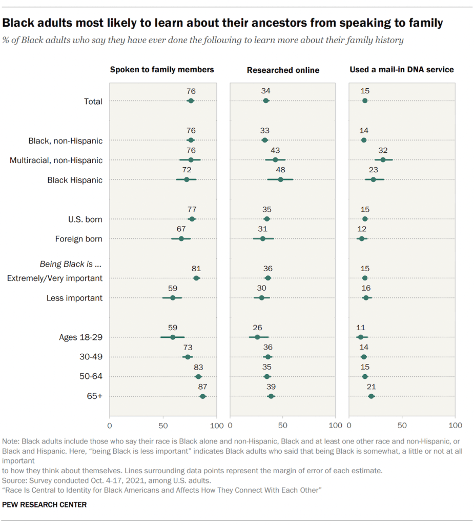 Black adults most likely to learn about their ancestors from speaking to family