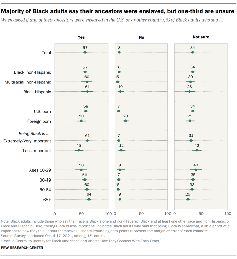 Majority of Black adults say their ancestors were enslaved, but one-third are unsure
