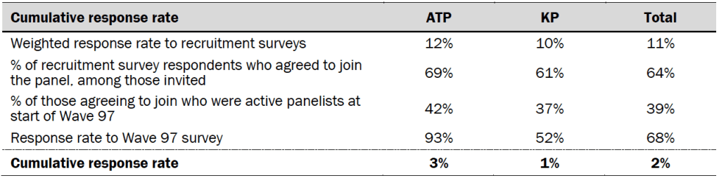 Cumulative response rate